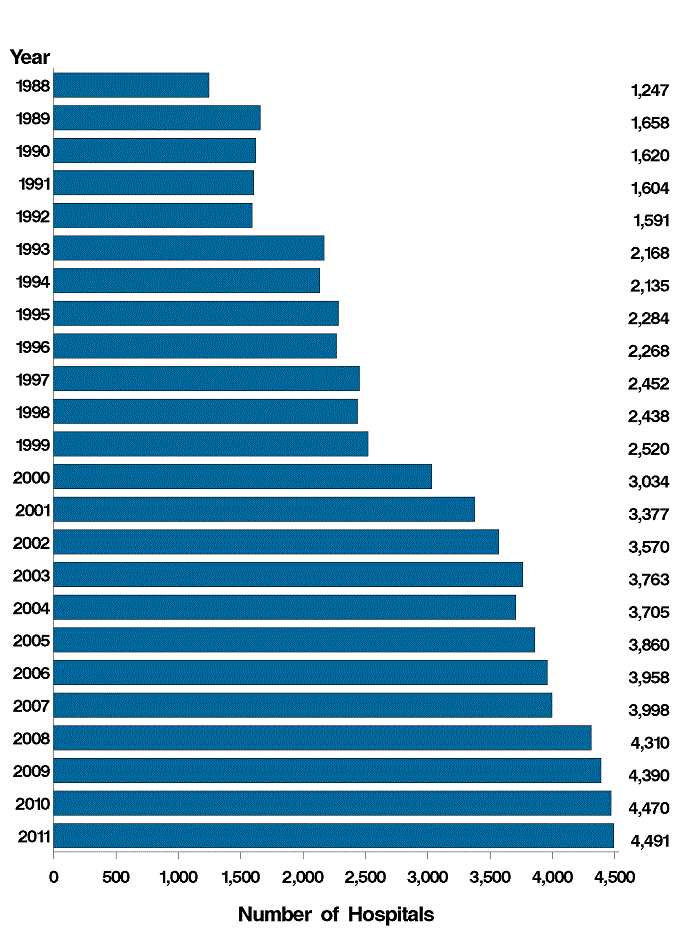 Figure 3: Bar chart of number of hospitals listed vertically and years listed horizontally