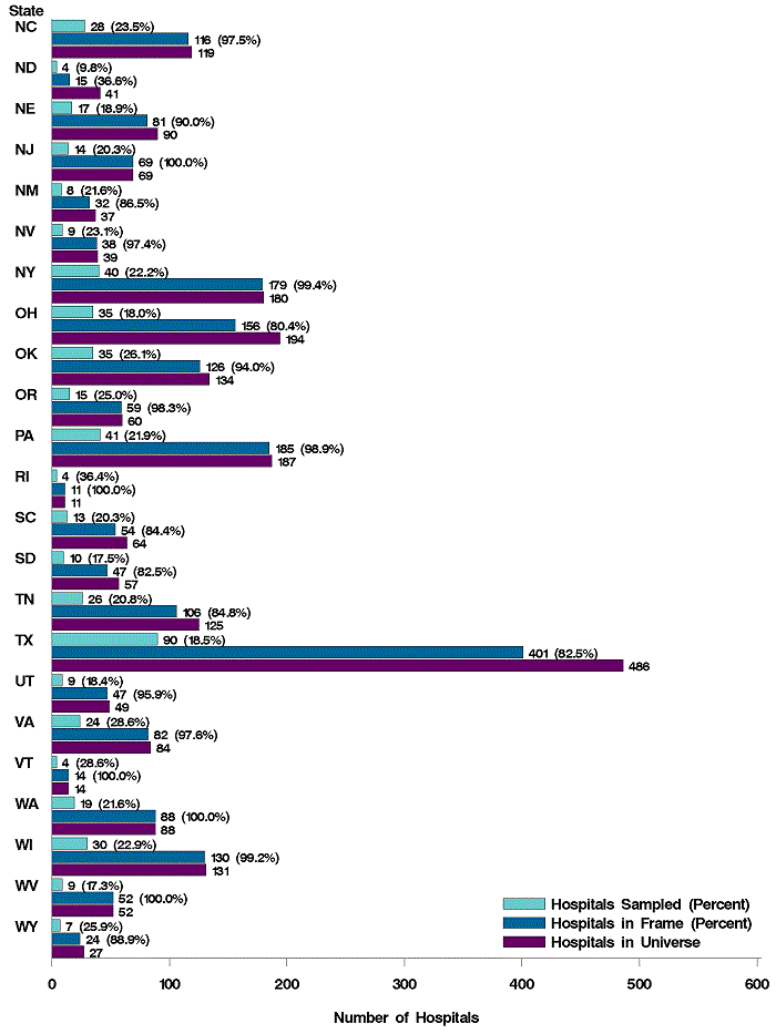 Figure 4: Bar chart of number of hospitals listed horizontally and states North Carolina through Wyoming listed vertically
