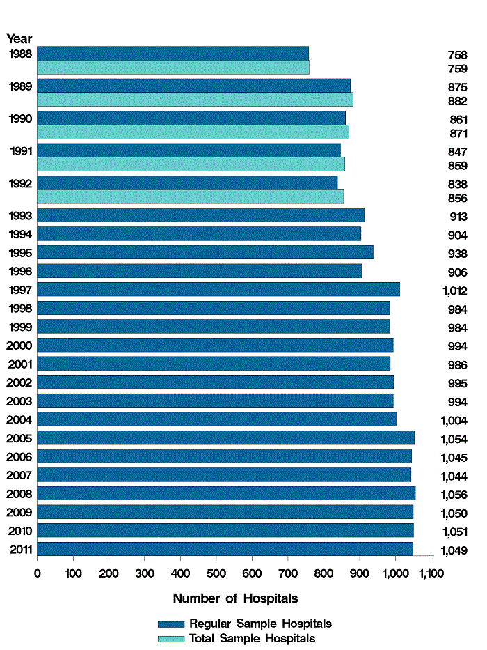 Figure 5: Bar chart of number of hospitals listed horizontally and years listed vertically