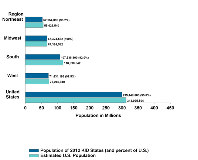 Figure 3. Percentage of U.S. Population in 2012 KID States, by Region Calculated using the estimated U.S. population on July 1, 2012