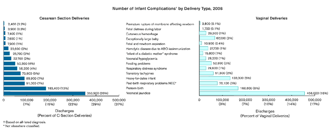 Exhibit 5.1. Chart showing Number of Infant Complications� by Delivery Type, 2006