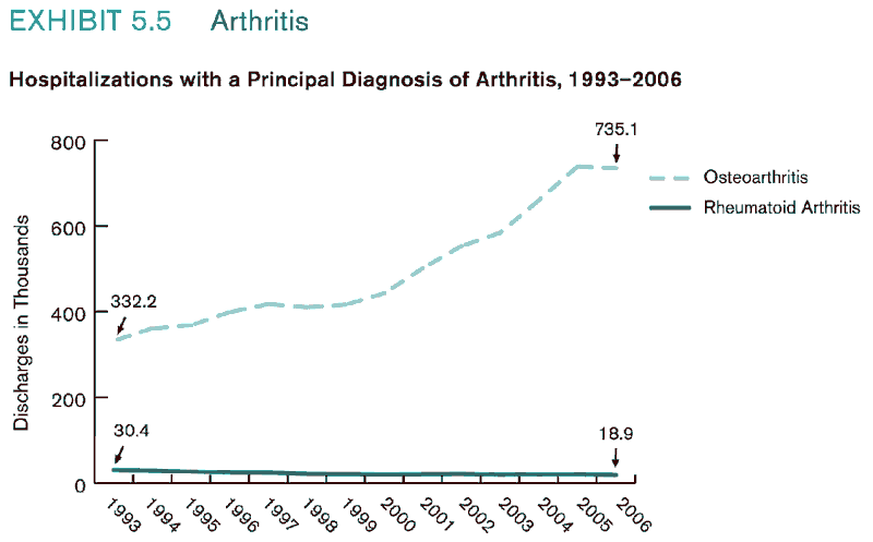 Exhibit 5.5. Chart showing Hospitalizations with a Principal Diagnosis of Arthritis, 1993-2006