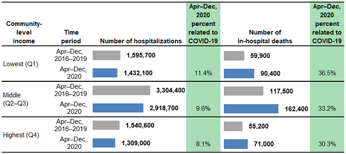 Figure 6. is a combined bar chart and table that shows the number of hospitalizations and in-hospital deaths for patients aged 65+ years in 29 States by community-level income.