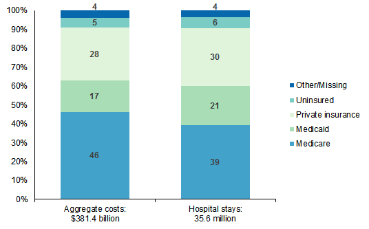 Figure 1 is a stacked bar chart illustrating the percentage of aggregate hospital costs and hospital stays by payer in 2013.