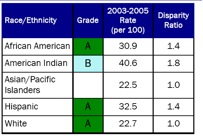 This figure shows a second example of how a state has compiled data on disparities for a report card.
