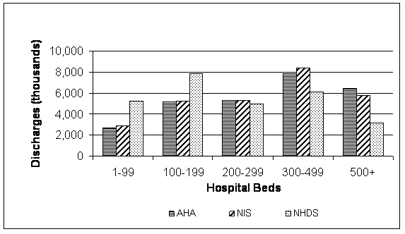 Figure 2: Bar chart of the 2001 estimated discharges from private non-profit hospitals for the NIS, AHA, and NHDS