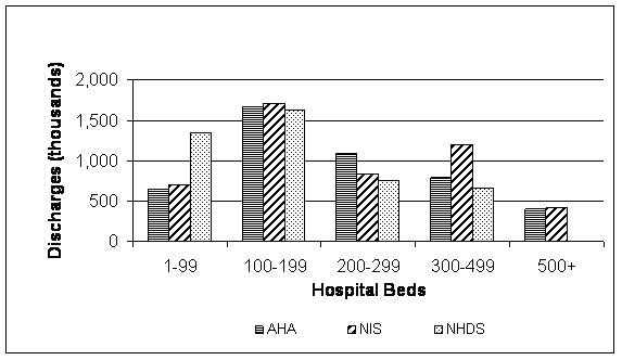 Figure 3: Bar chart of the 2001 estimated discharges from proprietary hospitals for the NIS, AHA, and NHDS