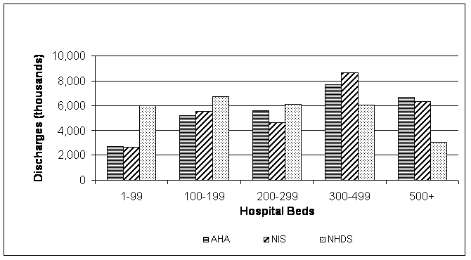 Figure 3: Bar chart of the 2002 estimated discharges from private non-profit hospital for the NIS, AHA, and NHDS