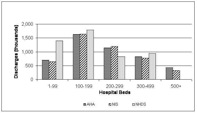 Figure 2: Bar chart of the 2002 estimated discharges from proprietary hospital for the NIS, AHA, and NHDS