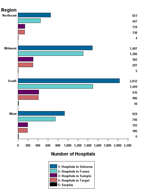 Figure 8: Bar chart of region listed horizontally and number of hospitals listed vertically