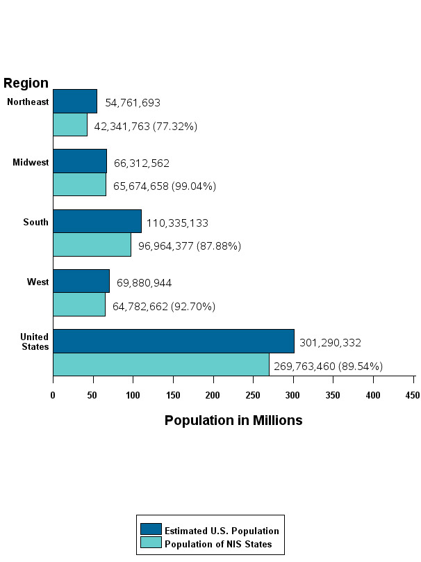 Figure 9: Bar chart of population listed horizontally and region listed vertically