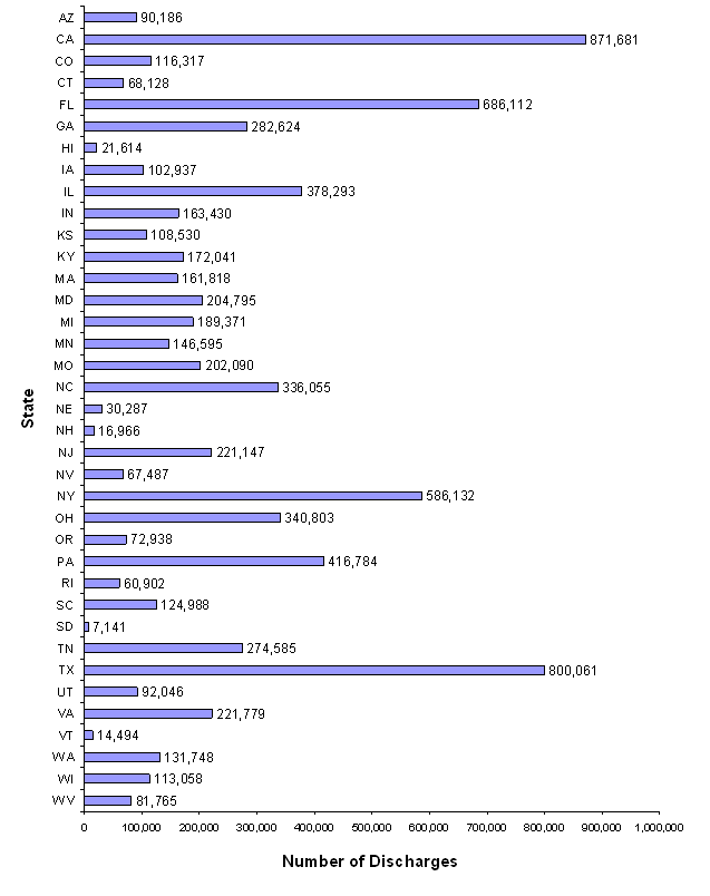 Figure 10,  states listed vertically, number of discharges listed horizontally