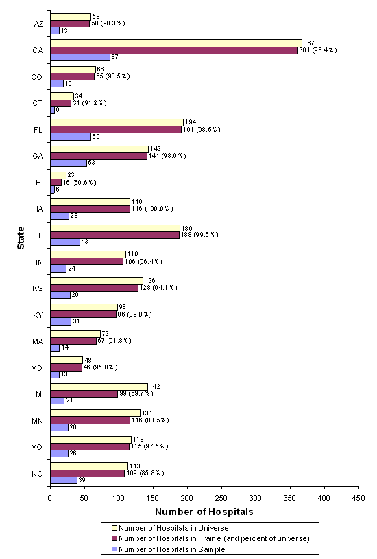 Figure 4 (part A): Bar chart with states listed vertically and number of hospitals listed horizontally