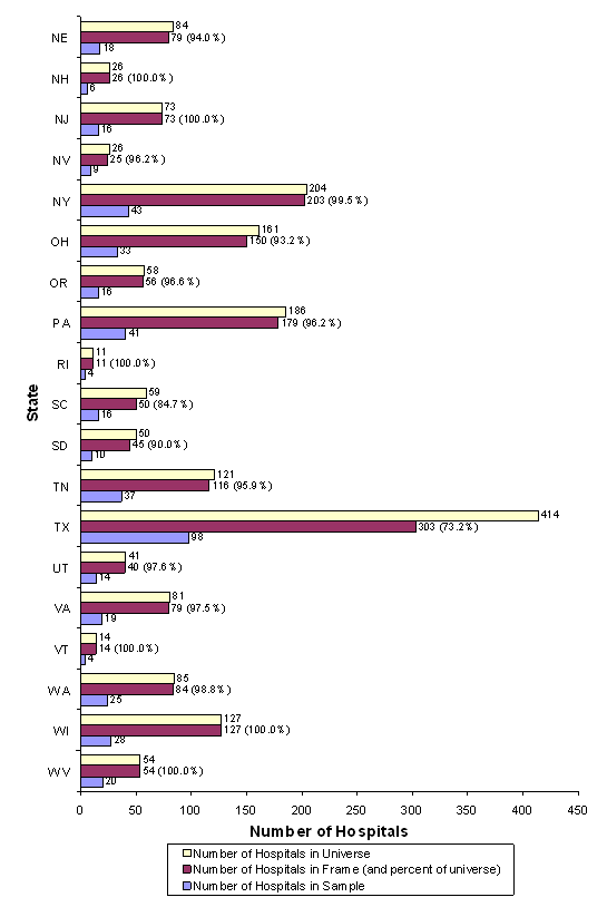 Figure 4(part B): Bar chart with states listed vertically and number of hospitals listed horizontally