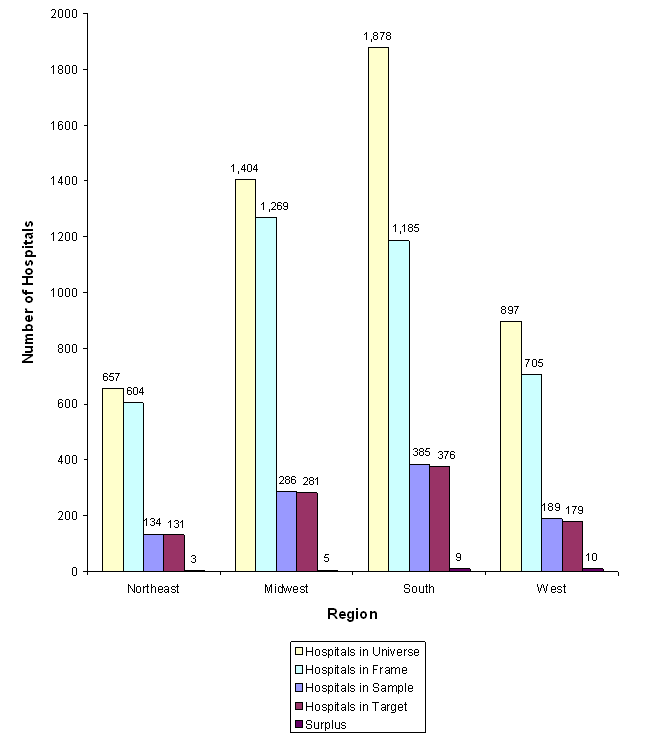 Figure 8: Bar chart with number of hospitals listed vertically and  regions listed horizontally
