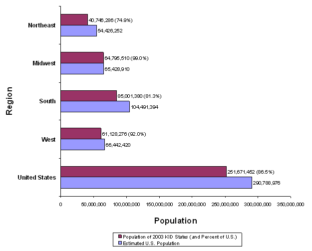 Figure 3: Percentage of U.S. Population in 2003 KID States, by Region.