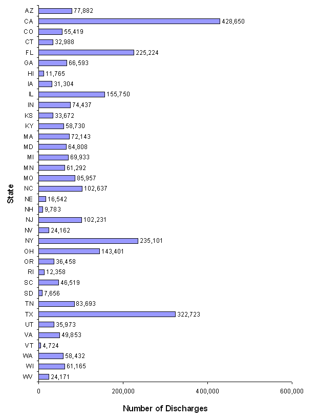 Figure 4: Number of Discharges in the 2003 KID, by State.
