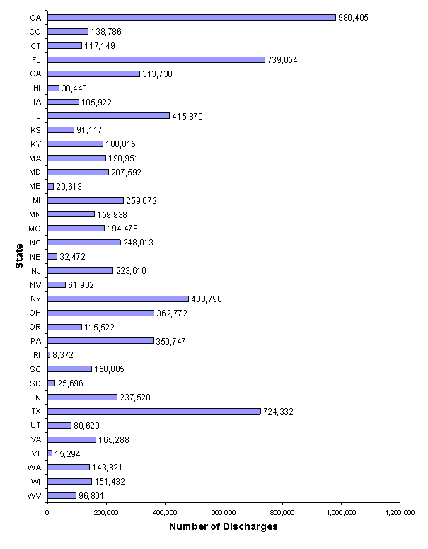 Figure 10,  states listed vertically, number of discharges listed horizontally