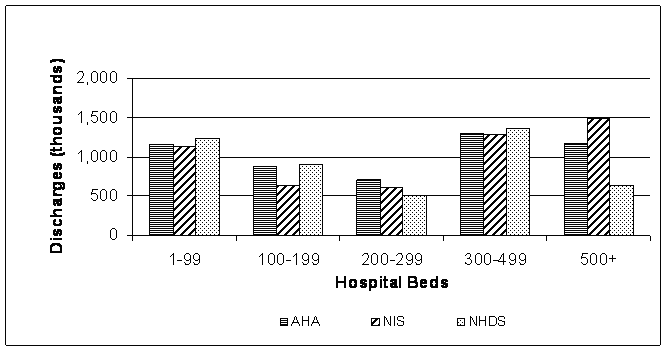 Figure 2: Bar chart of the 2003 estimated discharges from public hospital for the NIS, AHA, and NHDS