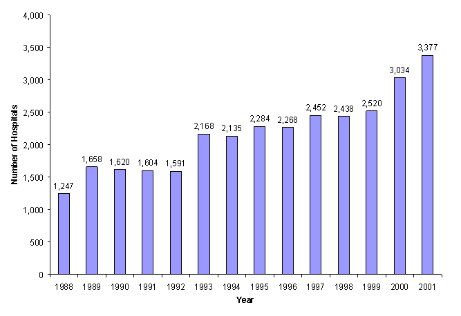 Figure 3: Bar chart with number of hospitals listed vertically and years listed horizontally