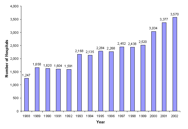 Figure 3: Bar chart with number of hospitals listed vertically and years listed horizontally