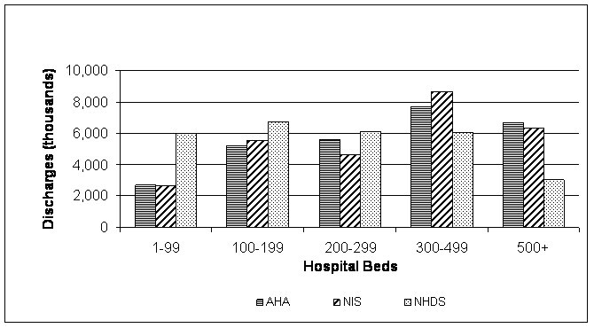 Figure 3: Bar chart of the 2003 estimated discharges from private non-profit hospital for the NIS, AHA, and NHDS