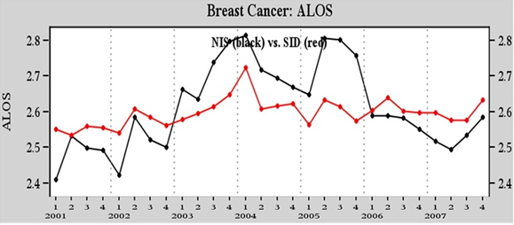 State Inpatient Databases (SID) versus Nationwide Inpatient Sample (NIS) for Breast Cancer Average Length of Stay (ALOS)