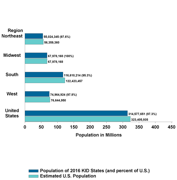 Figure 3 is a bar chart displaying U.S. Population in 2016 KID States (and percent of U.S.) and Estimated U.S. Population by Census Region:  Northeast, 55,024,345 (97.6%), 56,359,360; Midwest, 67,978,168 (100.0%), 67,978,168; South, 116,610,214 (95.3%), 122,423,457; West, 74,964,924 (97.8%), 76,644,950; United States, 314,577,651 (97.3%), 323,405,935