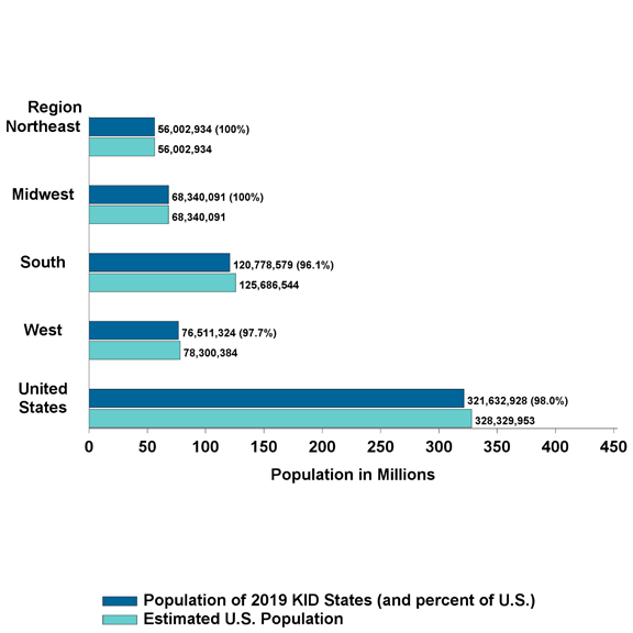 Figure 3 is a bar chart illustrating U.S. Population in 2019 KID States (and percent of U.S.) and Estimated U.S. Population by Census Region.