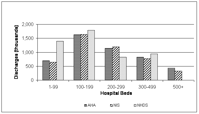 Figure 4: Bar chart of the 2002 estimated discharges from proprietary hospital for the NIS, AHA, and NHDS