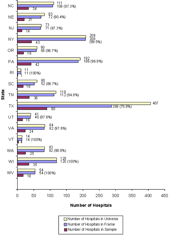 Figure 4 (part B): Bar chart with states listed vertically and number of hospitals listed horizontally