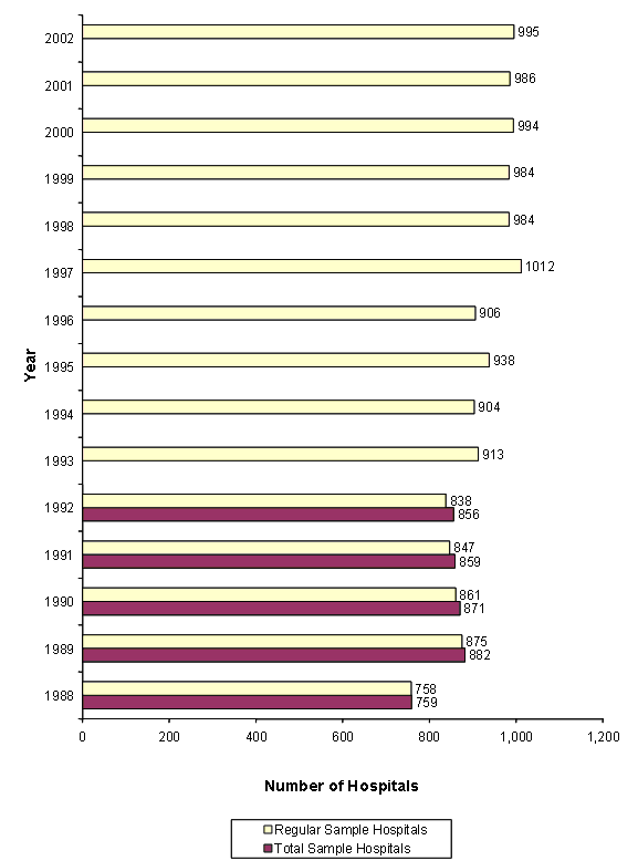 Figure 5: Bar chart with year listed vertically and number of hospitals listed horizontally