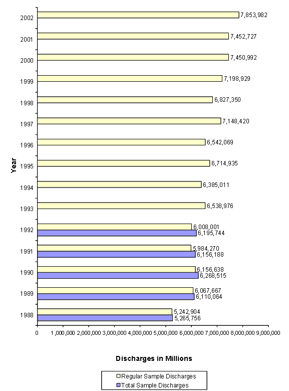Figure 6: Bar chart with year listed vertically and number of discharges in millions, unweighted listed horizontally