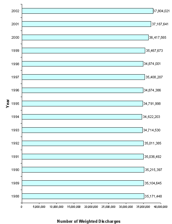 Figure 7: Bar chart with year listed vertically and number of discharges in millions, weighted listed horizontally