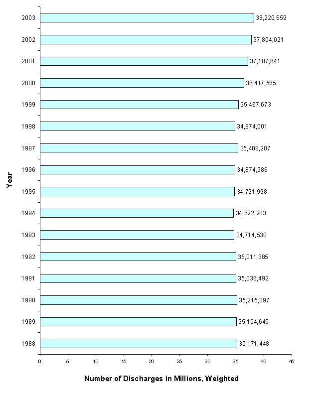 Figure 7: Bar chart with year listed vertically and number of discharges in millions, weighted listed horizontally