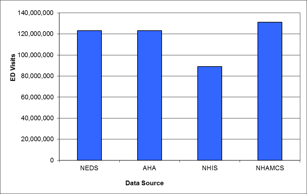 Figure D.1. is a bar chart displaying the number of emergency department visits in the United States in 2020. For 2020 it is estimated to be 123,278,165 according to the HCUP Nationwide Emergency Department Sample (NEDS); 123,278,165 according to the American Hospital Association Annual Survey Database (AHA); 89,019,742 according to the National Health Interview Survey (NHIS); and 131,296,603 according to the National Hospital Ambulatory Medical Care Survey (NHAMCS).