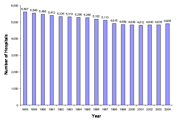 Figure 1: Bar chart of number of hospitals listed vertically and years listed horizontally