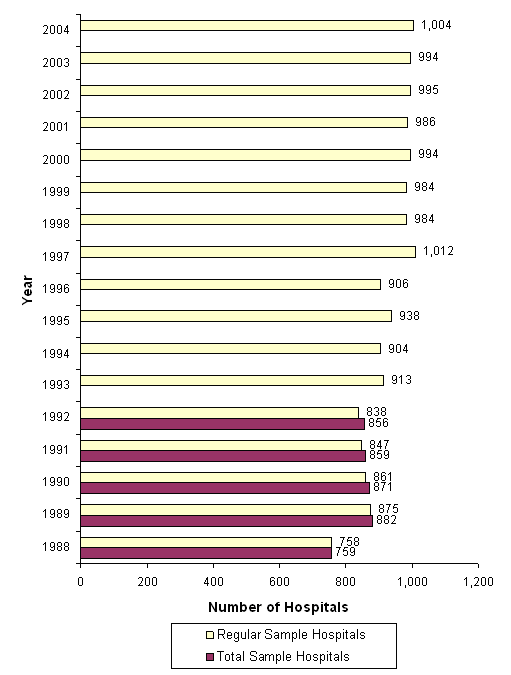Figure 5: Bar chart with year listed vertically and number of hospitals listed horizontally