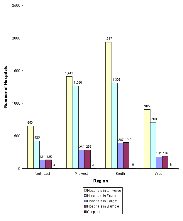 Figure 8: Bar chart with number of hospitals listed vertically and  regions listed horizontally