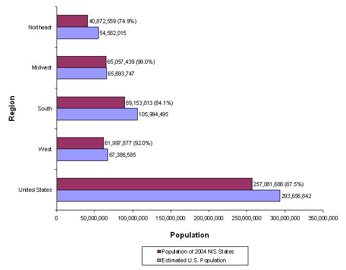 figure 9: bar chart with regions listed vertically and  population listed horizontally