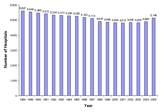 Figure 1: Bar chart of number of hospitals listed vertically and years listed horizontally