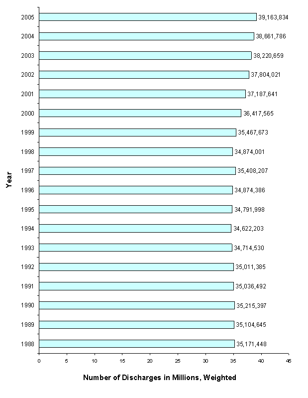 Figure 7: Bar chart with year listed vertically and number of discharges in millions, weighted by year listed horizontally