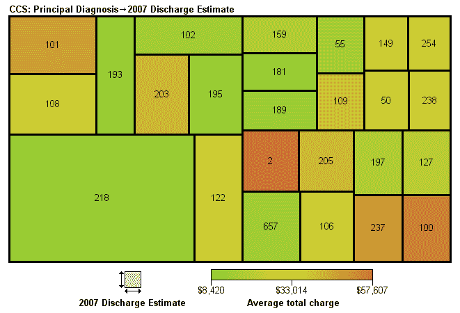 Figure 2: Discharge Estimates for the 25 Most Common Principal Diagnoses, NIS, 2007