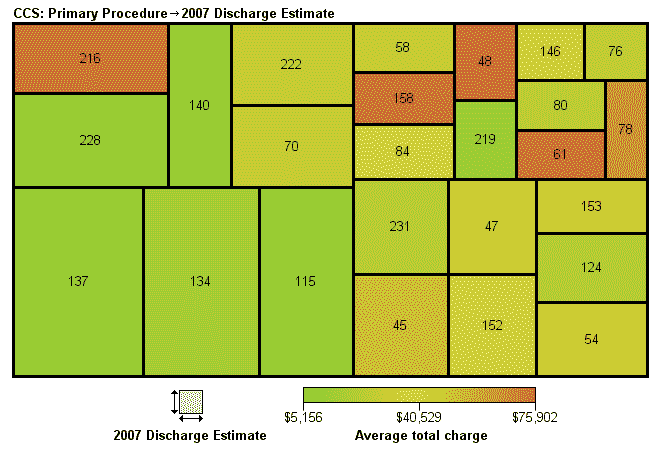 Figure 3: Discharge Estimates for the 25 Most Common Principal Procedures, NIS, 2007
