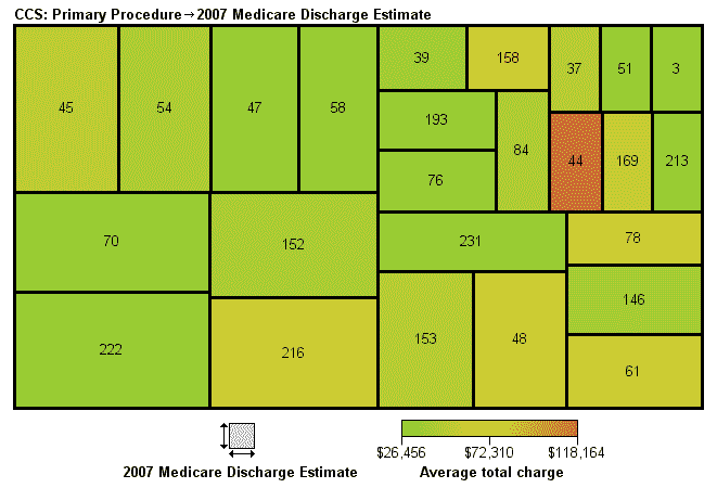 Figure 4. Medicare Discharge Estimates for the 25 Most Common Principal Procedures, NIS, 2007