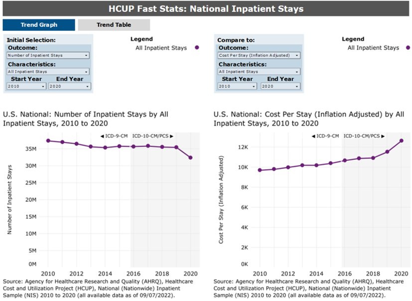 HCUP Fast Stats: National Inpatient Stays Pathway, Number of Inpatient Stays and Cost Per Stay (Inflation Adjusted) for All Inpatient Stays, 2010 to 2020