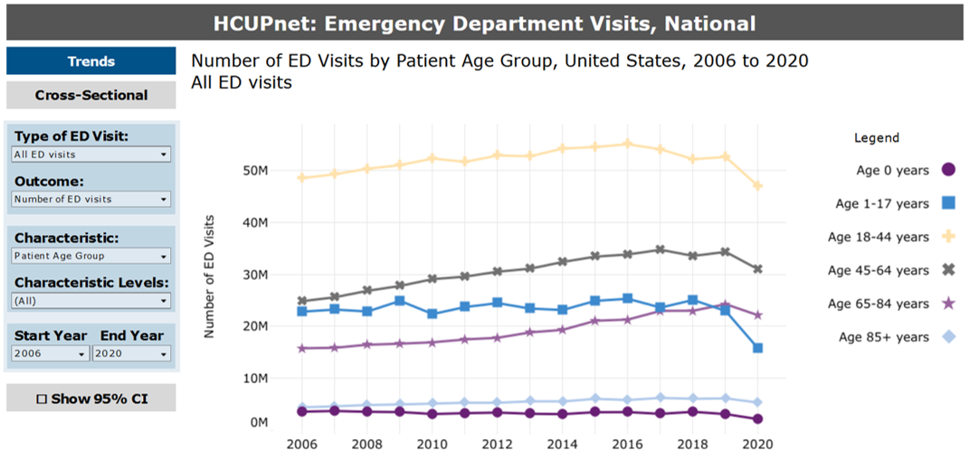 HCUPnet Emergency Department Visits, National Query, Number of ED Vists by Patient Age Group, United States, 2006 to 2020 All ED Visits