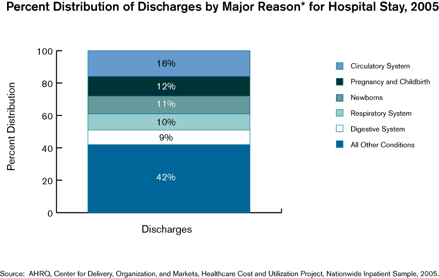 Exhibit 1.3. Bar chart showing Hospital Stays for Males and Females by Major Reason, 2005