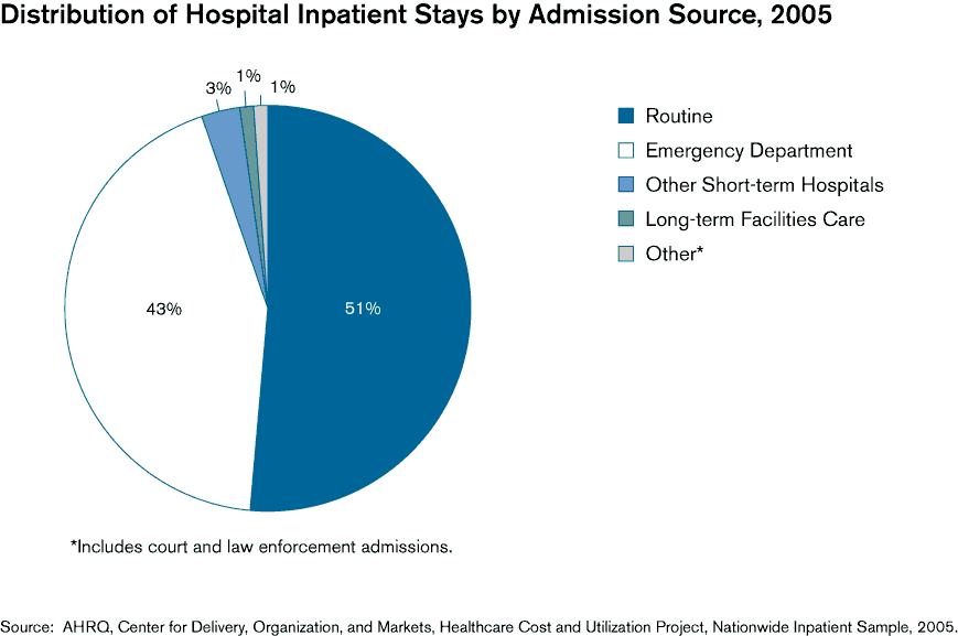Exhibit 1.4. Bar chart showing Number and Distribution of Hospital Inpatient Stays by Admission Source, 2005