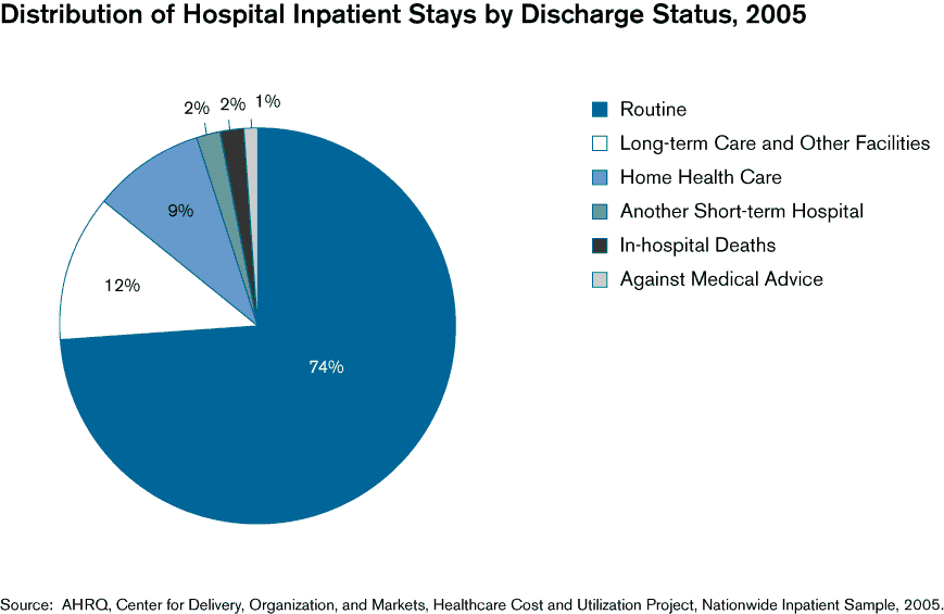 Exhibit 1.5. Bar chart showing Number and Distribution of Hospital Inpatient Stays by Discharge Status, 2005